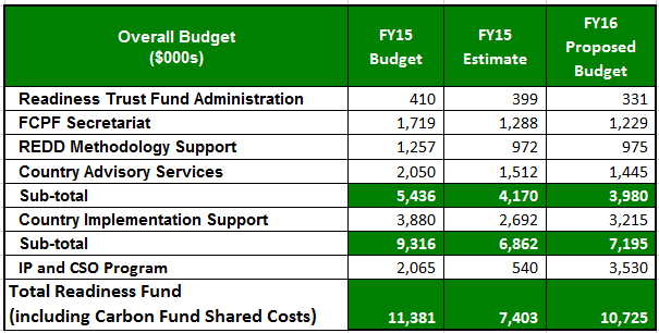 9. Propuesta de Presupuesto para el FY16 Cuadro 7.