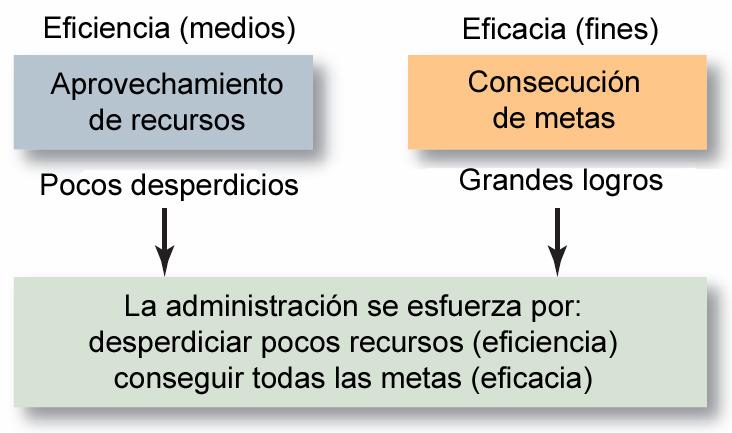 Eficiencia y Eficacia en la Administración Figura 1.