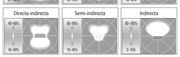 Formas de distribución de la Luz Artificial Directa