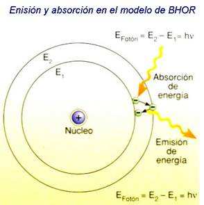 Cuántica XVII: modelo atómico de Bohr Este modelo soluciona los problemas del modelo de Rutherford y explica el átomo de hidrógeno y sus espectros.