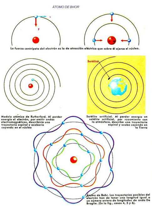 Cuántica XVIII: Modelo de Bohr