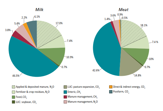 FAO (2013) Contribución del sector ganadero en las