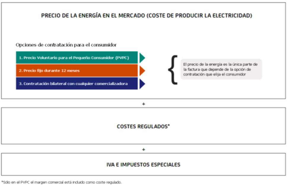 ANEXO 2- INFORMACIÓN DE TARIFAS ELÉCTRICAS Tipos de contrato Desde el pasado 1 de abril de 2014, el Gobierno aprobó 3 tipos de contratos eléctricos.