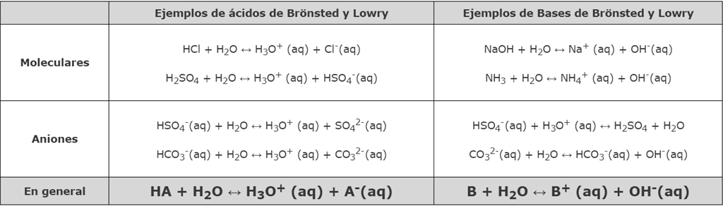 TEORÍA DE BRÖNSTED- LOWRY Ya has visto que el protón no existe libre en disolución acuosa, y por lo tanto es incorrecto representar la disociación de un ácido mediante la reacción: HA H + + A -.
