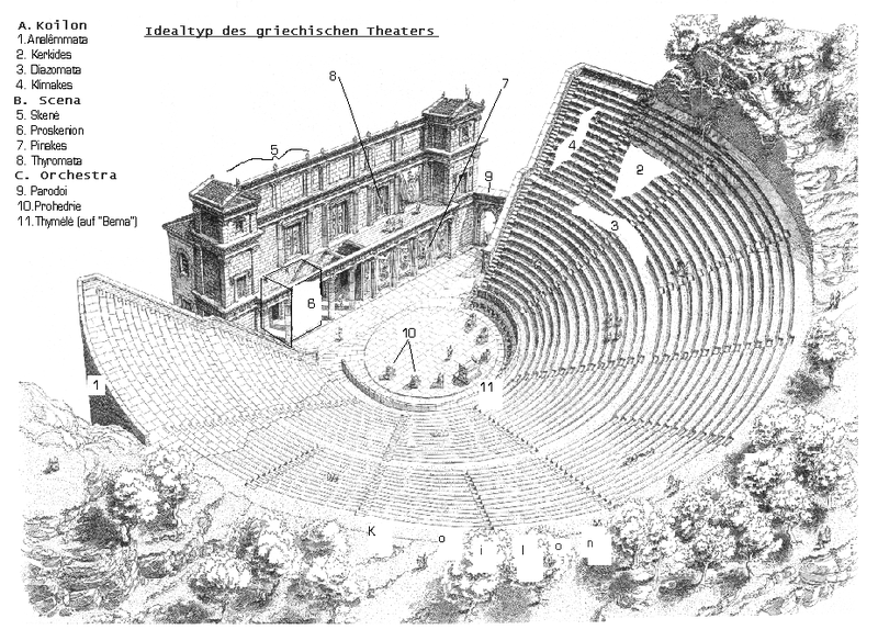 Orchestra: De forma circular, era la parte más antigua del teatro. En los primeros tiempos, tenía un altar en el centro donde se realizaban sacrificios en honor a Dionisos.