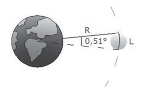 Actividades sobre el tamaño de la Luna y su distancia a la Tierra Eratóstenes: R T = 6.366 km Aristarco: R T L R L = R L = 6.366 km = 2.