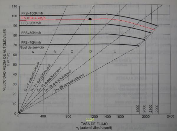 Figura 8. Curva velocidad flujo y nivel de servicio en la vía tipo V-2. Fuente: (TRB, 2000, ápud Cal y Mayor, Cárdenas, 2007, 384).