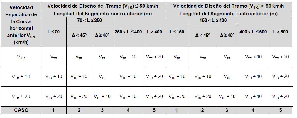Tabla 32. Velocidad especifica de una curva horizontal (Vch) incluida en un tramo homogéneo con velocidad de diseño Vtr. Fuente: (INVIAS, 2008, 43). Tabla 33.