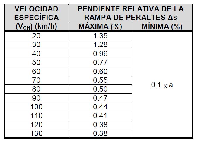 Tabla 37. Valores máximos y mínimos de la pendiente longitudinal para rampas de peraltes. Fuente: (INVIAS, 2008, 110).