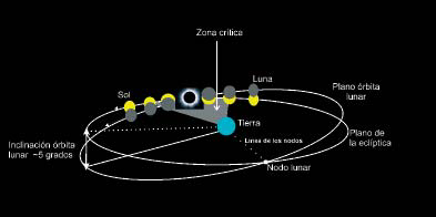 La órbita lunar también es elíptica. Este hecho es de suma importancia para los eclipses, pues como veremos, produce diferentes tipos de eclipses solares.