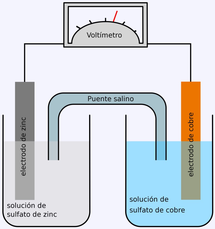 Unidad 11: Aplicaciones de las reacciones de reducción-oxidación 1. PILAS VOLTAICAS 17 1.1. Definición Una pila voltáica o pila galvánica es un dispositivo que permite obtener energía eléctrica a partir de reacciones redox espontáneas que tienen lugar dentro de la misma.