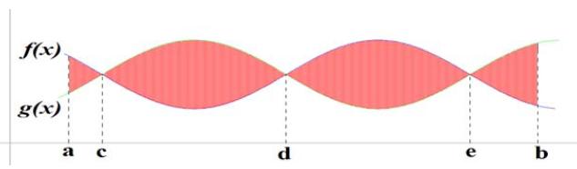 Ejercicio 10: Calcula el área del recinto limitado por la gráfica de las rectas y., el eje de abscisas y Ejercicio 11: Calcula el área limitada por la curva y el eje x.