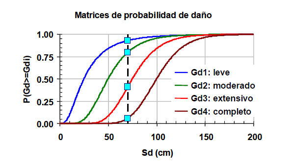4. Método Basado en el Espectro de Capacidad P GD D P GD D / i, T / i, T k 1.