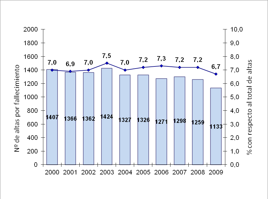 Figura 5: Distribución de las altas hospitalarias por fallecimiento en pacientes con infección por el VIH según año, 2000-2009 La mayor parte de los fallecidos fueron hombres y en el grupo de edad de