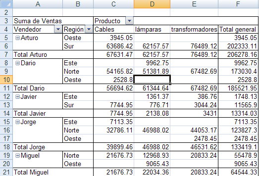 Reorganizando la Tabla dinámica Una vez creada la tabla dinámica se puede reorganizar fácilmente para ver los datos desde