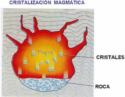 Cristalización de los magmas. Es el proceso de cambio de un líquido a un sólido, el cual empieza a dar lugar en un magma de silicatos cuando se da una combinación crítica de temperatura y presión.