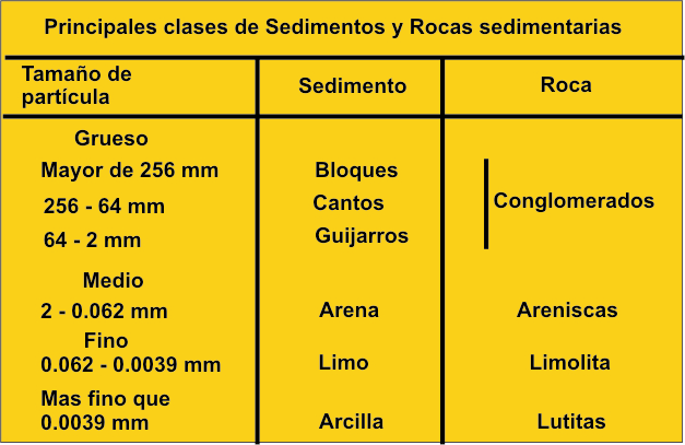 Minerales comunes en rocas sedimentarias Los minerales de origen clástico más comunes en los sedimentos son también los silicatos.