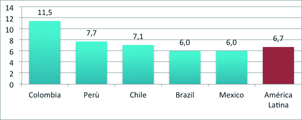 Gráfica 5.2. Tasa de desempleo Urbano en algunos países de América Latina. 2010-2011 Gráfica 5.3. Manizales, Tasa de desempleo mensual.