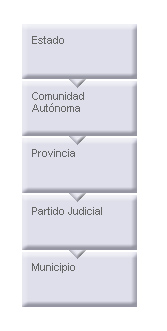 División territorial El Estado se organiza territorialmente, a efectos judiciales, en municipios, partidos, provincias y Comunidades Autónomas, sobre los que ejercen potestad jurisdiccional Juzgados