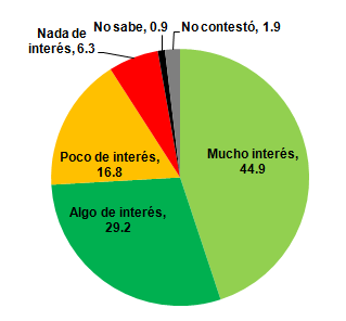 Convivencia vecinal Tres de cada cuatro consultados (74.1%) mostraron mucho o algo de interés en los asuntos de su comunidad. En contraste, 23.1% tiene poco o nada de interés (Gráfico 2). Gráfico 2.