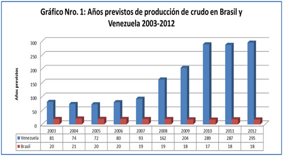 Fuente: Elaboración propia en bases a datos de OPEC, Annual Statistical Bulletin, 2007 y 2013.