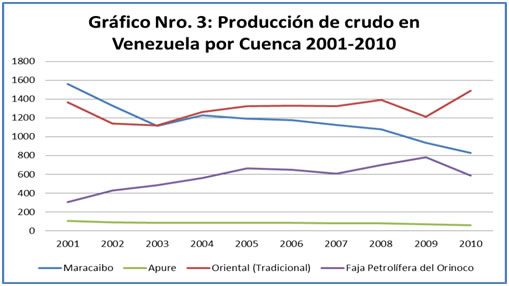 La caída paulatina de la producción venezolana se debe a que la producción de la Cuenca de Maracaibo, la cual concentra crudos livianos y medianos, ha bajado casi a la mitad entre 2001 y 2010, por lo