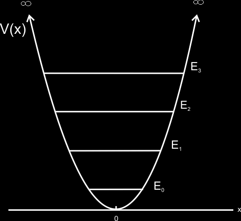 Figura 25. Potencial del oscilador armónico simple. La solución de esta ecuación se presenta en el apéndice A, para que el estudiante indague un poco sobre ella.