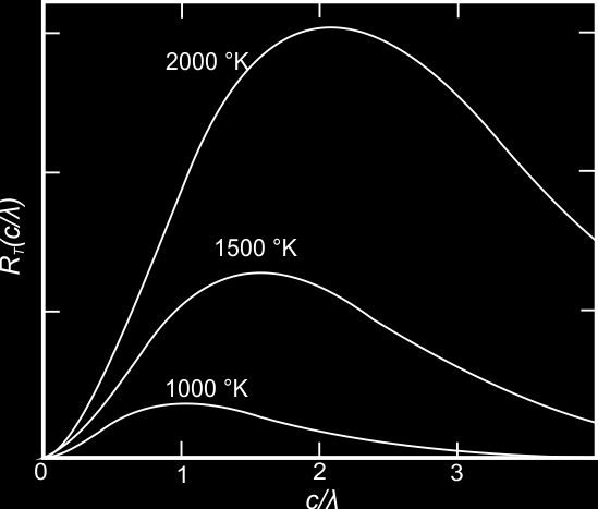 mediad que la temperatura aumenta, y que cuando se aumenta la temperatura, la frecuencia donde ocurren los máximos de radiancia crecen de forma de lineal. Figura 2.