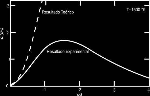 Figura 4. Comparación de los resultados experimentales con teóricos para la densidad de energía en una cavidad cuerpo negro.