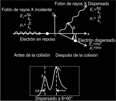 Lección 11: El efecto Compton Estudios experimentales realizados a los rayos x (que son radiaciones en el espectro electromagnético de longitudes de onda menores a 1A ) mostraron que cuando ellos