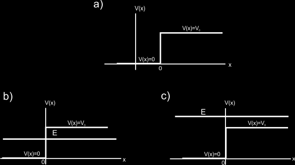 En ella se observa que se tratarán casos en los cuales la energía potencial presenta o tiene valores distintos para los diferentes intervalos de x.