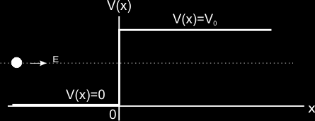 Figura 13. Partícula que se mueve de izquierda a derecha, incidente en un potencial escalón, con energía total menor que la altura del escalón.