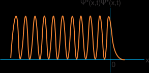 En esta se a graficado solamente la función que es real si se toma la constante D como real, ahora encontremos la densidad de probabilidad para la función de onda encontrada para la región donde x>0: