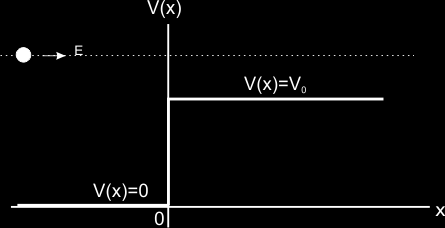 Caso II: EL potencial escalón para el cual la energía es mayor que el potencial V0: ahora vamos a considerar el caso mostrado en la parte (c) de la figura 12.