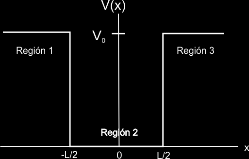 Figura 21. Pozo de potencial y sus regiones de interés.