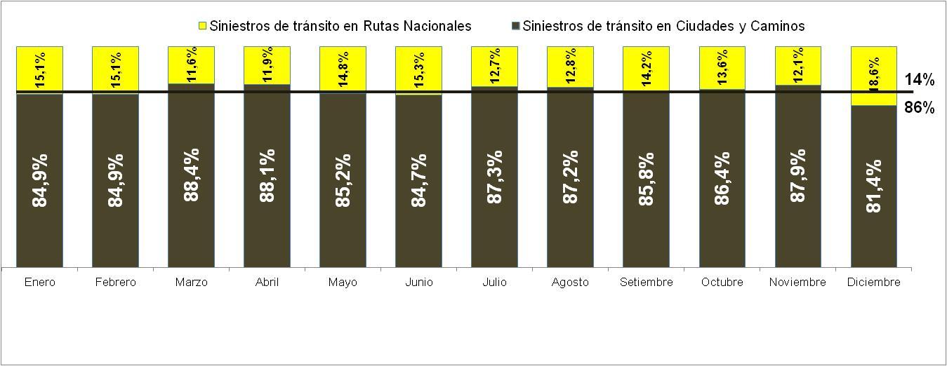 Gráfica 5: Distribución según jurisdicción de los siniestros de tránsito desglosados por mes.