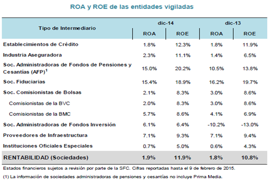 En diciembre el ROA se ubicó en 1,84% y el ROE en 12,34% con un aumento en estos indicadores de 4,5% y 3,6% con relación al año anterior, respectivamente, este incremento obedeció a las mayores