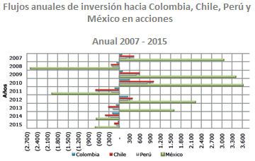 El 2014 fue el año con mayor salida de capitales de fondos extranjeros para el mercado Colombiano desde 1996, superando los retiros consolidados del 2013 que cerraron en US $85 millones 6.