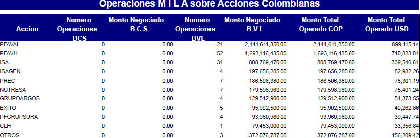 OPERACIONES MILA SOBRE ACCIONES COLOMBIANAS (FEBRERO 2015) Durante el trimestre analizado las Acciones Colombianas del Sector Financiero que se mantuvieron dinámicas en el MILA fueron: en diciembre