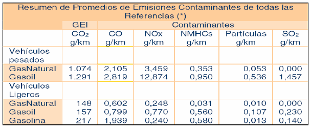COMPARATIVA_NIVELES EMISIÓN DE CONTAMINANTES Fuente: ICAEN Los niveles de emisiones contaminantes