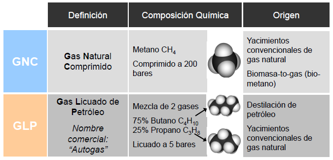 GAS NATURAL El GNC es metano (CH 4 ) comprimido a 200 bares de presión.
