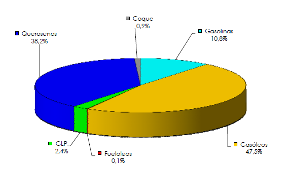 SECTOR TRANSPORTE EN LA COMUNIDAD DE MADRID Consumo de derivados de petróleo por clases Gasóleo A: 81,23% Gasóleo B: 5,23%
