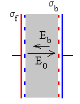 Fisica III - 9 Capacidad con dieléctrico Se desconecta el condensador de la batería y se introduce un dieléctrico, por ejemplo, baquelita de k 4.6 La capacidad del condensador, aumenta : C k C, C 3.