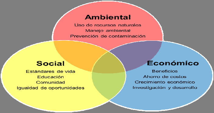 dimensiones (ambiental referido a variables de contaminación o de recursos naturales). Ejemplos: indicadores de calidad del aire, de contaminación del agua, deforestación, desertificación.