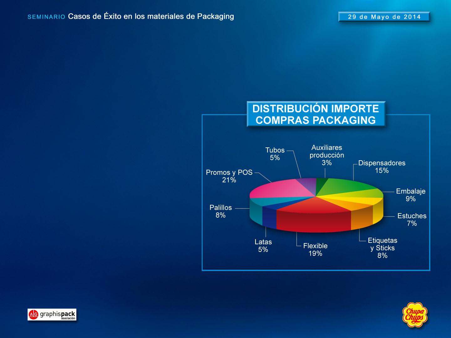 3. CATEGORÍAS DE PACKAGING Flexibles 19% Dispensadores 15% Embalajes 9% Palillos