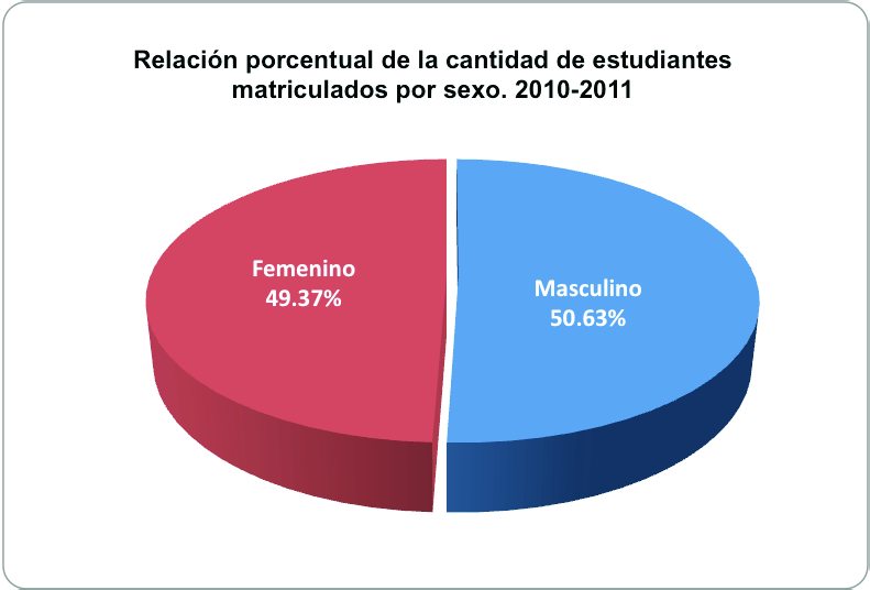 Ministerio de Educación Relación porcentual de la cantidad de estudiantes matriculados por sexo, según sector.