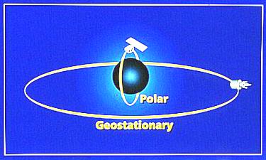 Tipos de Orbitas Polar