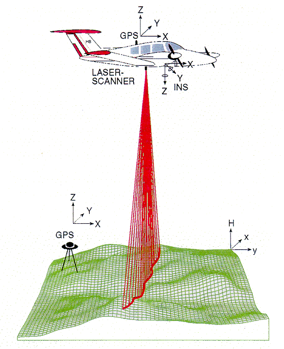Altimetría Láser (active sensor) Posición y altura Del avión por medio