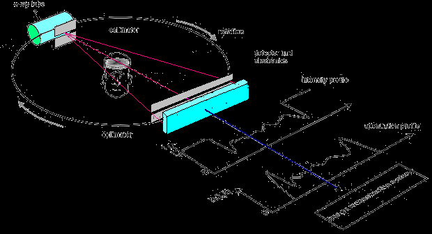 Principios físicos de formación de la imagen Adquisición de datos Un detector, compuesto por un arreglo de 300 a 800 canales convierte la radiación atenuada I T en