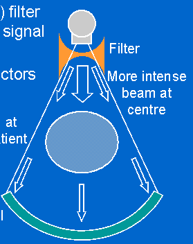 Filtración en forma de bow-tie Filtro Asegura una señal más constante en todos los detectores El efecto de endurecimiento del haz es